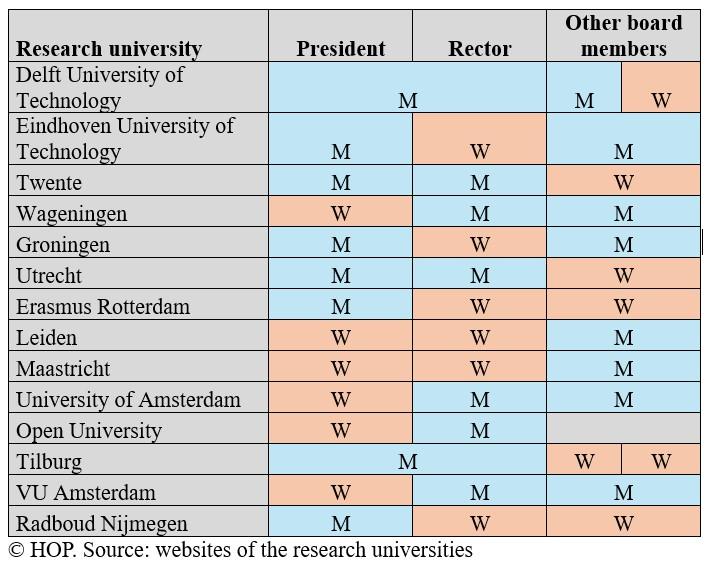 Women presiding boards at research universities in the Netherlands