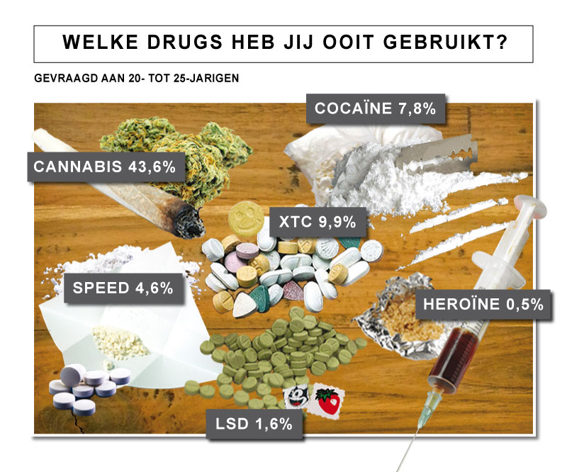 XTC en cocaïne zijn de populairste harddrugs Afbeelding DUB XTC en cocaïne zijn de populairste harddrugs Afbeelding DUB