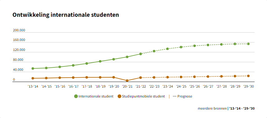 DUB recenseert internationale studenten