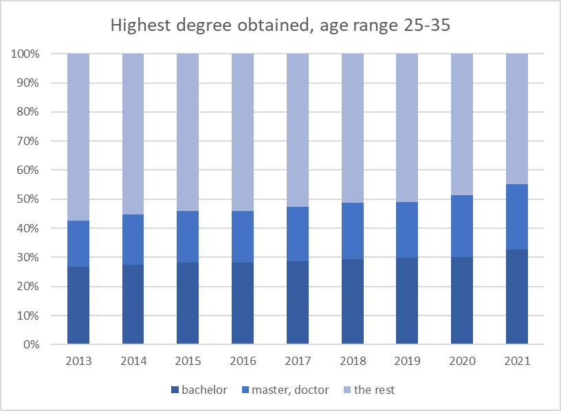 Number of people with a Master's diploma rises fast in the Netherlands