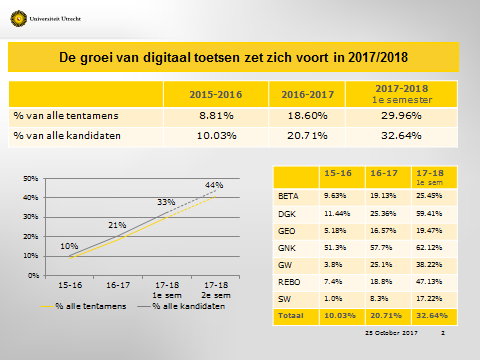 voorkeur digitaal tentamen.png